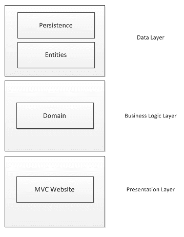 a simple 3 layer architecture image 01